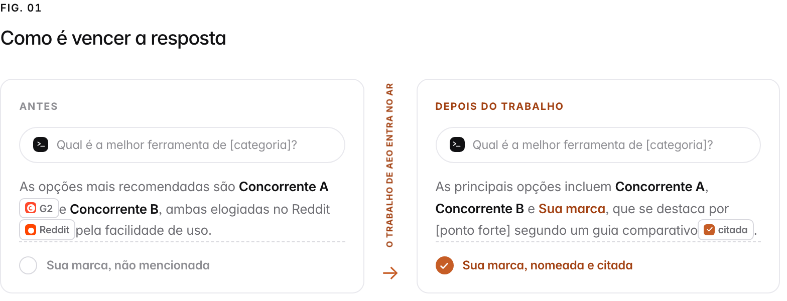 A mesma pergunta, “Qual é a melhor ferramenta de [categoria]?”, respondida duas vezes. Antes do trabalho de AEO, o assistente recomenda o Concorrente A (citado do G2) e o Concorrente B (elogiado no Reddit), e a sua marca não é mencionada. Depois do trabalho, o assistente cita o Concorrente A, o Concorrente B e a sua marca, agora citada a partir de um guia comparativo.