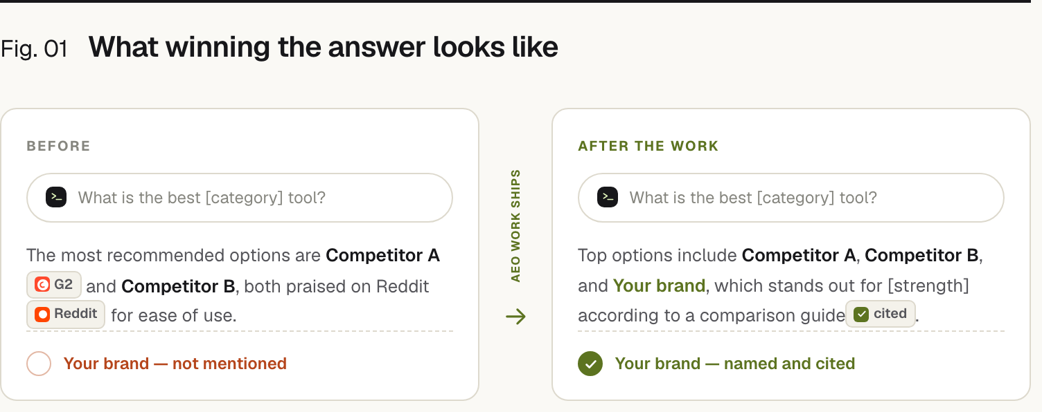 The same question, 'what is the best [category] tool?', answered twice. Before the AEO work: the assistant recommends Competitor A (cited from G2) and Competitor B (praised on Reddit), and your brand is not mentioned. After the work: the assistant names Competitor A, Competitor B and your brand, now cited from a comparison guide.