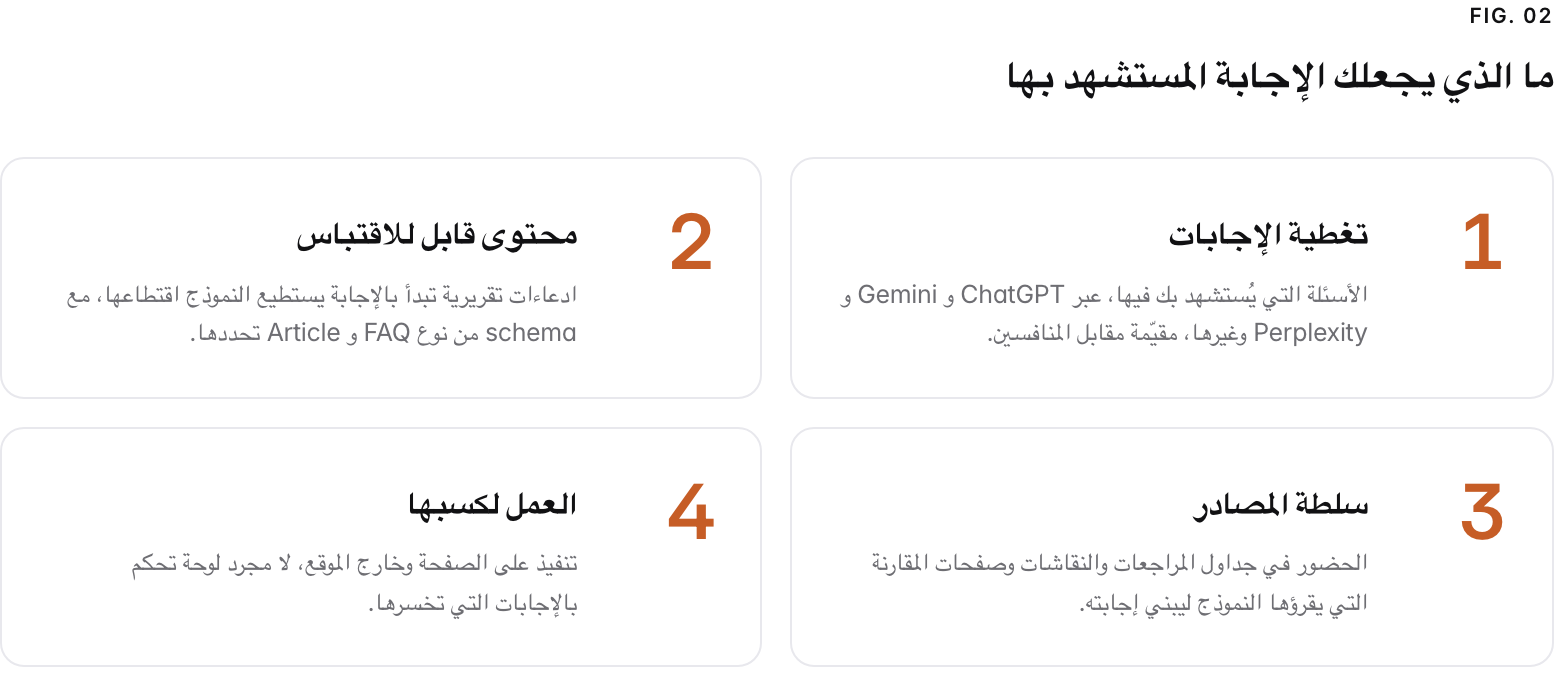 Summary graphic of 4 items: 1. تغطية الإجابات: الأسئلة التي يُستشهد بك فيها، عبر ChatGPT و Gemini و Perplexity وغيرها، مقيّمة مقابل المنافسين. 2. محتوى قابل للاقتباس: ادعاءات تقريرية تبدأ بالإجابة يستطيع النموذج اقتطاعها، مع schema من نوع FAQ و Article تحددها. 3. سلطة المصادر: الحضور في جداول المراجعات والنقاشات وصفحات المقارنة التي يقرؤها النموذج ليبني إجابته. 4. العمل لكسبها: تنفيذ على الصفحة وخارج الموقع، لا مجرد لوحة تحكم بالإجابات التي تخسرها.