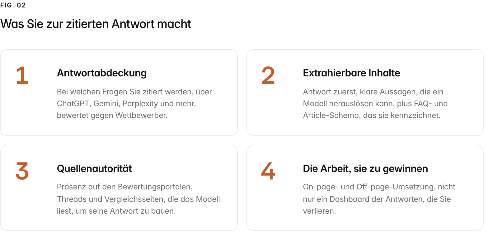Summary graphic of 4 items: 1. Antwortabdeckung: Bei welchen Fragen Sie zitiert werden, über ChatGPT, Gemini, Perplexity und mehr, bewertet gegen Wettbewerber. 2. Extrahierbare Inhalte: Antwort zuerst, klare Aussagen, die ein Modell herauslösen kann, plus FAQ- und Article-Schema, das sie kennzeichnet. 3. Quellenautorität: Präsenz auf den Bewertungsportalen, Threads und Vergleichsseiten, die das Modell liest, um seine Antwort zu bauen. 4. Die Arbeit, sie zu gewinnen: On-page- und Off-page-Umsetzung, nicht nur ein Dashboard der Antworten, die Sie verlieren.