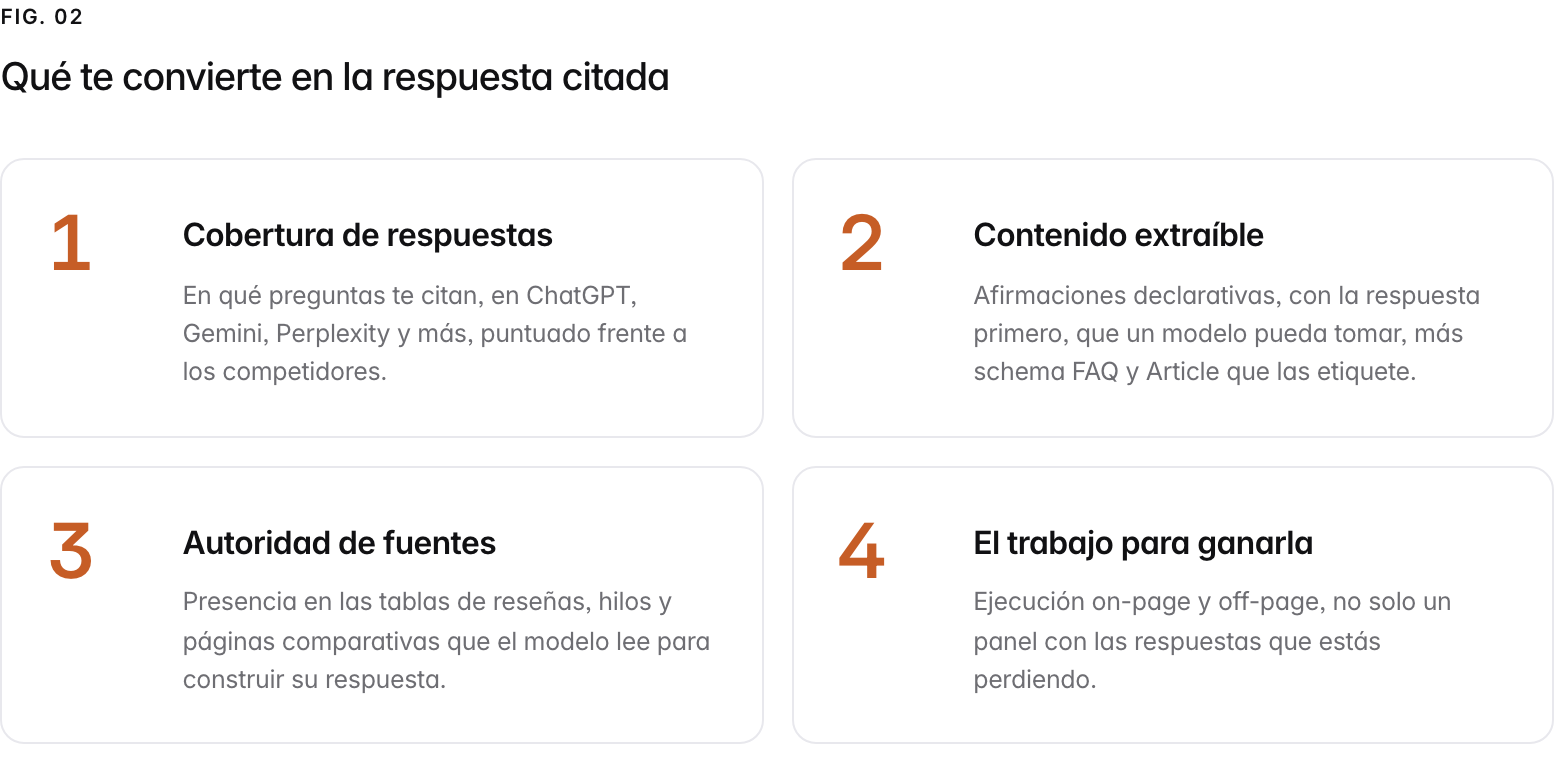 Summary graphic of 4 items: 1. Cobertura de respuestas: En qué preguntas te citan, en ChatGPT, Gemini, Perplexity y más, puntuado frente a los competidores. 2. Contenido extraíble: Afirmaciones declarativas, con la respuesta primero, que un modelo pueda tomar, más schema FAQ y Article que las etiquete. 3. Autoridad de fuentes: Presencia en las tablas de reseñas, hilos y páginas comparativas que el modelo lee para construir su respuesta. 4. El trabajo para ganarla: Ejecución on-page y off-page, no solo un panel con las respuestas que estás perdiendo.