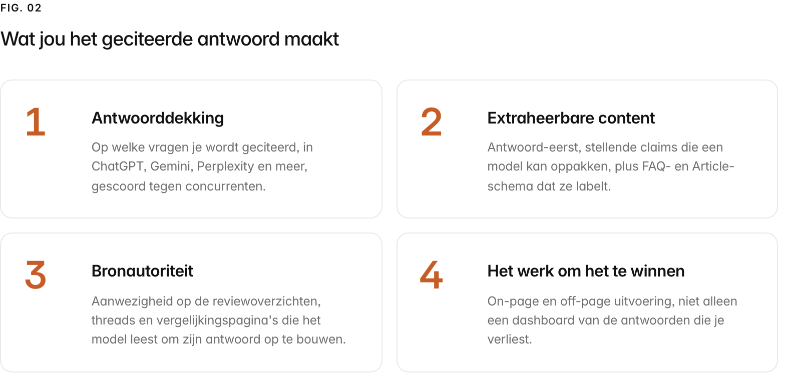 Summary graphic of 4 items: 1. Antwoorddekking: Op welke vragen je wordt geciteerd, in ChatGPT, Gemini, Perplexity en meer, gescoord tegen concurrenten. 2. Extraheerbare content: Antwoord-eerst, stellende claims die een model kan oppakken, plus FAQ- en Article-schema dat ze labelt. 3. Bronautoriteit: Aanwezigheid op de reviewoverzichten, threads en vergelijkingspagina's die het model leest om zijn antwoord op te bouwen. 4. Het werk om het te winnen: On-page en off-page uitvoering, niet alleen een dashboard van de antwoorden die je verliest.