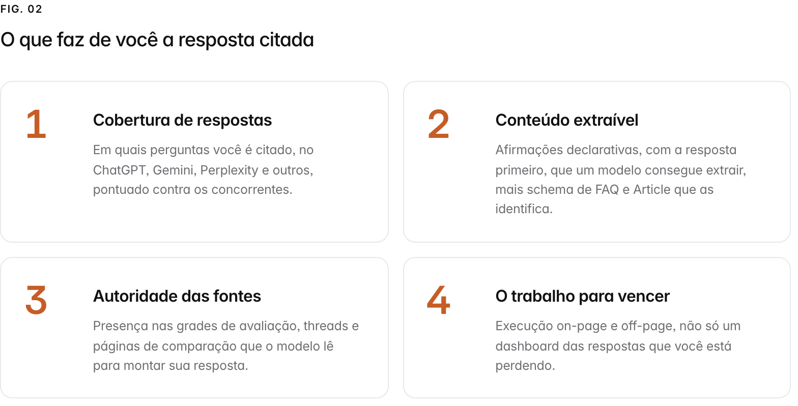 Summary graphic of 4 items: 1. Cobertura de respostas: Em quais perguntas você é citado, no ChatGPT, Gemini, Perplexity e outros, pontuado contra os concorrentes. 2. Conteúdo extraível: Afirmações declarativas, com a resposta primeiro, que um modelo consegue extrair, mais schema de FAQ e Article que as identifica. 3. Autoridade das fontes: Presença nas grades de avaliação, threads e páginas de comparação que o modelo lê para montar sua resposta. 4. O trabalho para vencer: Execução on-page e off-page, não só um dashboard das respostas que você está perdendo.