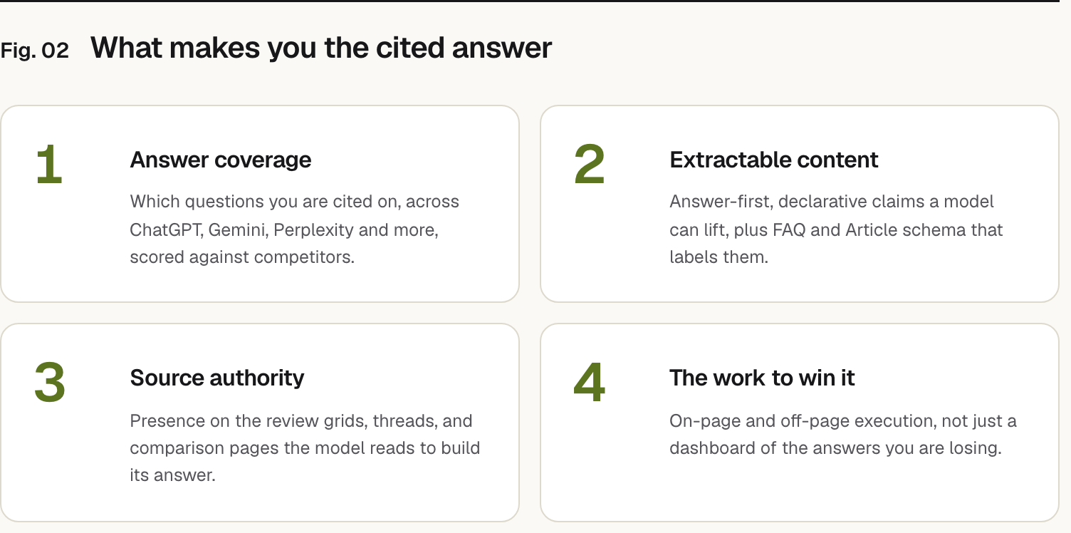 Summary graphic of 4 items: 1. Answer coverage: Which questions you are cited on, across ChatGPT, Gemini, Perplexity and more, scored against competitors. 2. Extractable content: Answer-first, declarative claims a model can lift, plus FAQ and Article schema that labels them. 3. Source authority: Presence on the review grids, threads, and comparison pages the model reads to build its answer. 4. The work to win it: On-page and off-page execution, not just a dashboard of the answers you are losing.