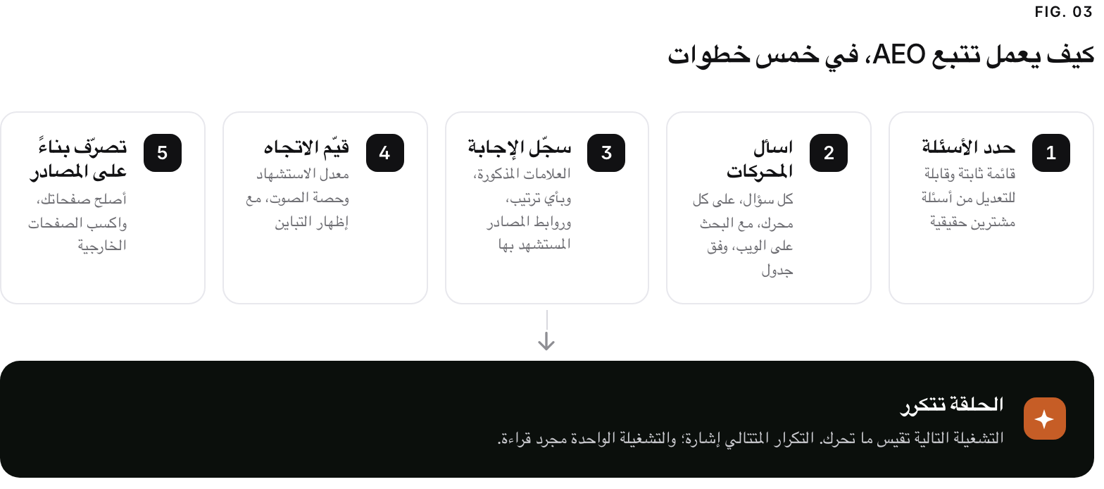 A 5-step path. 1. حدد الأسئلة (قائمة ثابتة وقابلة للتعديل من أسئلة مشترين حقيقية); 2. اسأل المحركات (كل سؤال، على كل محرك، مع البحث على الويب، وفق جدول); 3. سجّل الإجابة (العلامات المذكورة، وبأي ترتيب، وروابط المصادر المستشهد بها); 4. قيّم الاتجاه (معدل الاستشهاد وحصة الصوت، مع إظهار التباين); 5. تصرّف بناءً على المصادر (أصلح صفحاتك، واكسب الصفحات الخارجية). Outcome: الحلقة تتكرر, التشغيلة التالية تقيس ما تحرك. التكرار المتتالي إشارة؛ والتشغيلة الواحدة مجرد قراءة..