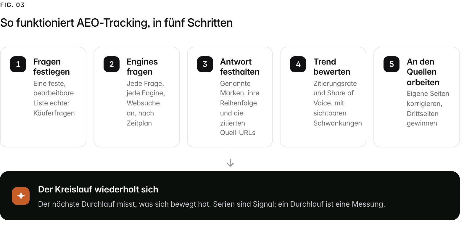 A 5-step path. 1. Fragen festlegen (Eine feste, bearbeitbare Liste echter Käuferfragen); 2. Engines fragen (Jede Frage, jede Engine, Websuche an, nach Zeitplan); 3. Antwort festhalten (Genannte Marken, ihre Reihenfolge und die zitierten Quell-URLs); 4. Trend bewerten (Zitierungsrate und Share of Voice, mit sichtbaren Schwankungen); 5. An den Quellen arbeiten (Eigene Seiten korrigieren, Drittseiten gewinnen). Outcome: Der Kreislauf wiederholt sich, Der nächste Durchlauf misst, was sich bewegt hat. Serien sind Signal; ein Durchlauf ist eine Messung..