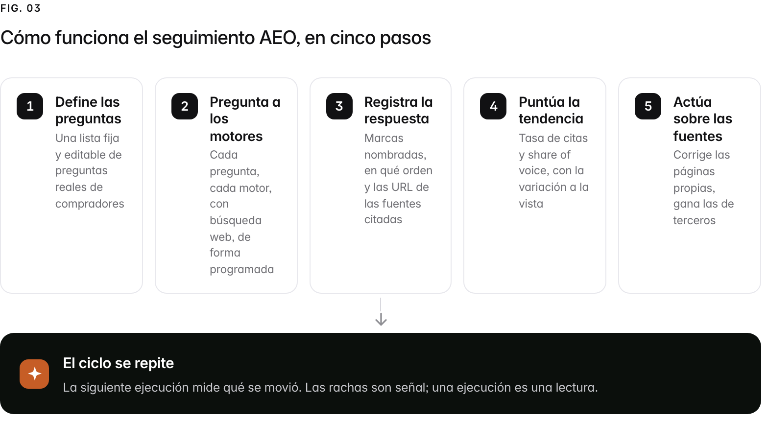 A 5-step path. 1. Define las preguntas (Una lista fija y editable de preguntas reales de compradores); 2. Pregunta a los motores (Cada pregunta, cada motor, con búsqueda web, de forma programada); 3. Registra la respuesta (Marcas nombradas, en qué orden y las URL de las fuentes citadas); 4. Puntúa la tendencia (Tasa de citas y share of voice, con la variación a la vista); 5. Actúa sobre las fuentes (Corrige las páginas propias, gana las de terceros). Outcome: El ciclo se repite, La siguiente ejecución mide qué se movió. Las rachas son señal; una ejecución es una lectura..