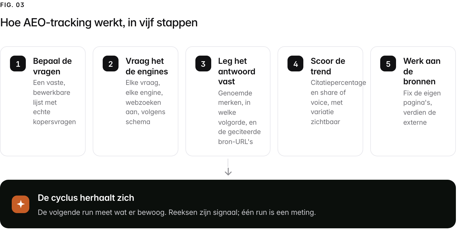 A 5-step path. 1. Bepaal de vragen (Een vaste, bewerkbare lijst met echte kopersvragen); 2. Vraag het de engines (Elke vraag, elke engine, webzoeken aan, volgens schema); 3. Leg het antwoord vast (Genoemde merken, in welke volgorde, en de geciteerde bron-URL's); 4. Scoor de trend (Citatiepercentage en share of voice, met variatie zichtbaar); 5. Werk aan de bronnen (Fix de eigen pagina's, verdien de externe). Outcome: De cyclus herhaalt zich, De volgende run meet wat er bewoog. Reeksen zijn signaal; één run is een meting..