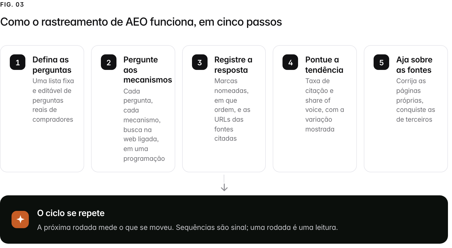 A 5-step path. 1. Defina as perguntas (Uma lista fixa e editável de perguntas reais de compradores); 2. Pergunte aos mecanismos (Cada pergunta, cada mecanismo, busca na web ligada, em uma programação); 3. Registre a resposta (Marcas nomeadas, em que ordem, e as URLs das fontes citadas); 4. Pontue a tendência (Taxa de citação e share of voice, com a variação mostrada); 5. Aja sobre as fontes (Corrija as páginas próprias, conquiste as de terceiros). Outcome: O ciclo se repete, A próxima rodada mede o que se moveu. Sequências são sinal; uma rodada é uma leitura..