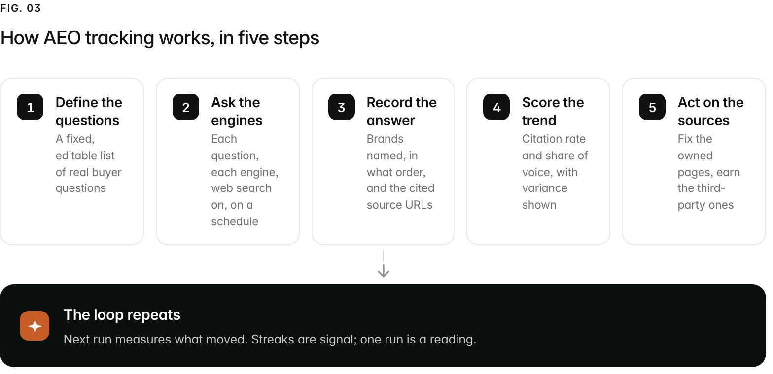 A 5-step path. 1. Define the questions (A fixed, editable list of real buyer questions); 2. Ask the engines (Each question, each engine, web search on, on a schedule); 3. Record the answer (Brands named, in what order, and the cited source URLs); 4. Score the trend (Citation rate and share of voice, with variance shown); 5. Act on the sources (Fix the owned pages, earn the third-party ones). Outcome: The loop repeats, Next run measures what moved. Streaks are signal; one run is a reading..
