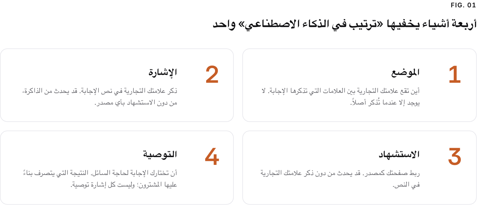 Summary graphic of 4 items: 1. الموضع: أين تقع علامتك التجارية بين العلامات التي تذكرها الإجابة. لا يوجد إلا عندما تُذكر أصلاً. 2. الإشارة: ذكر علامتك التجارية في نص الإجابة. قد يحدث من الذاكرة، من دون الاستشهاد بأي مصدر. 3. الاستشهاد: ربط صفحتك كمصدر. قد يحدث من دون ذكر علامتك التجارية في النص. 4. التوصية: أن تختارك الإجابة لحاجة السائل. النتيجة التي يتصرف بناءً عليها المشترون؛ وليست كل إشارة توصية.