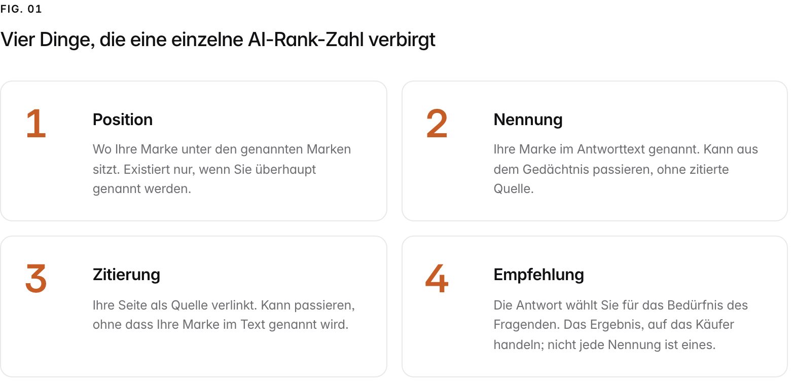 Summary graphic of 4 items: 1. Position: Wo Ihre Marke unter den genannten Marken sitzt. Existiert nur, wenn Sie überhaupt genannt werden. 2. Nennung: Ihre Marke im Antworttext genannt. Kann aus dem Gedächtnis passieren, ohne zitierte Quelle. 3. Zitierung: Ihre Seite als Quelle verlinkt. Kann passieren, ohne dass Ihre Marke im Text genannt wird. 4. Empfehlung: Die Antwort wählt Sie für das Bedürfnis des Fragenden. Das Ergebnis, auf das Käufer handeln; nicht jede Nennung ist eines.