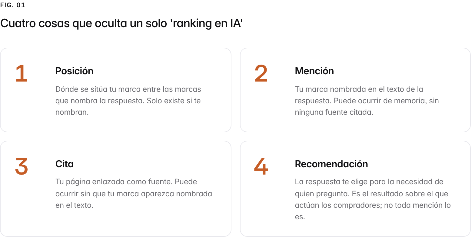 Summary graphic of 4 items: 1. Posición: Dónde se sitúa tu marca entre las marcas que nombra la respuesta. Solo existe si te nombran. 2. Mención: Tu marca nombrada en el texto de la respuesta. Puede ocurrir de memoria, sin ninguna fuente citada. 3. Cita: Tu página enlazada como fuente. Puede ocurrir sin que tu marca aparezca nombrada en el texto. 4. Recomendación: La respuesta te elige para la necesidad de quien pregunta. Es el resultado sobre el que actúan los compradores; no toda mención lo es.