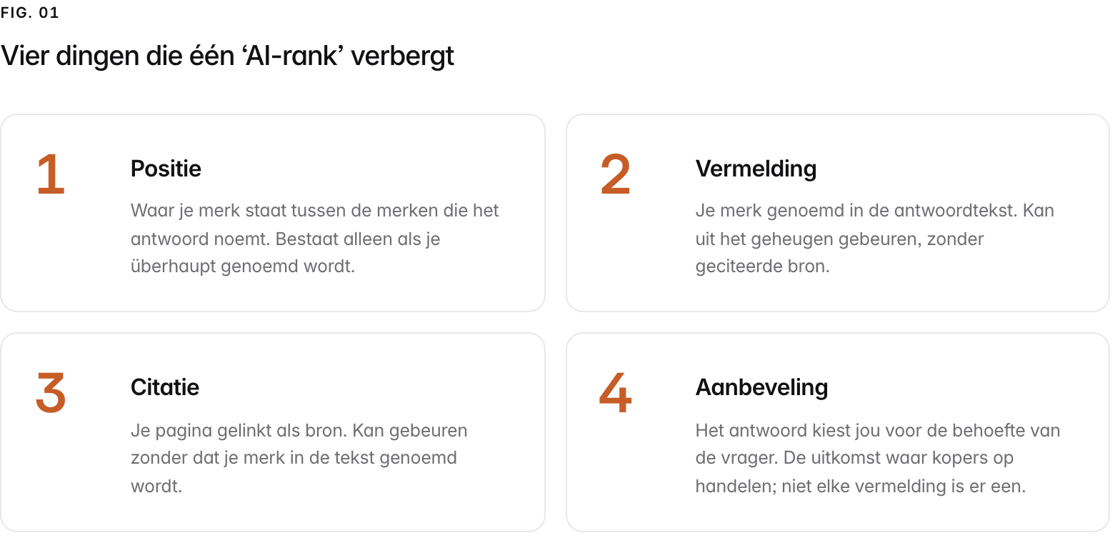 Summary graphic of 4 items: 1. Positie: Waar je merk staat tussen de merken die het antwoord noemt. Bestaat alleen als je überhaupt genoemd wordt. 2. Vermelding: Je merk genoemd in de antwoordtekst. Kan uit het geheugen gebeuren, zonder geciteerde bron. 3. Citatie: Je pagina gelinkt als bron. Kan gebeuren zonder dat je merk in de tekst genoemd wordt. 4. Aanbeveling: Het antwoord kiest jou voor de behoefte van de vrager. De uitkomst waar kopers op handelen; niet elke vermelding is er een.