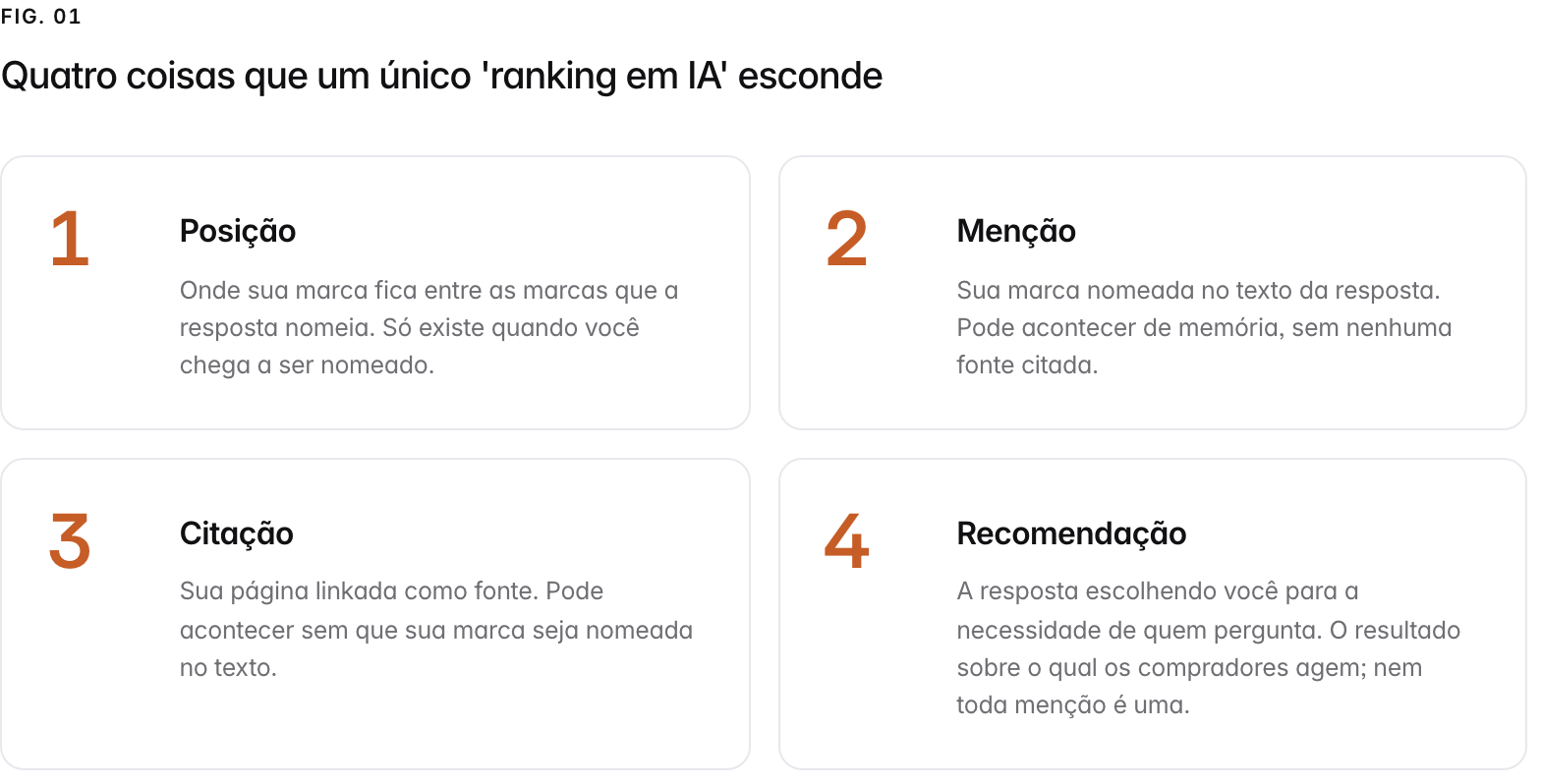 Summary graphic of 4 items: 1. Posição: Onde sua marca fica entre as marcas que a resposta nomeia. Só existe quando você chega a ser nomeado. 2. Menção: Sua marca nomeada no texto da resposta. Pode acontecer de memória, sem nenhuma fonte citada. 3. Citação: Sua página linkada como fonte. Pode acontecer sem que sua marca seja nomeada no texto. 4. Recomendação: A resposta escolhendo você para a necessidade de quem pergunta. O resultado sobre o qual os compradores agem; nem toda menção é uma.