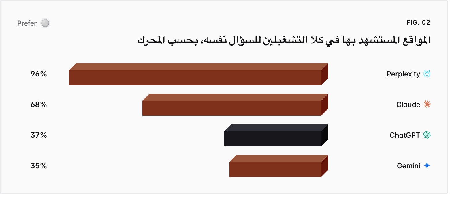 Bar chart. Perplexity 96%, Claude 68%, ChatGPT 37%, Gemini 35%.