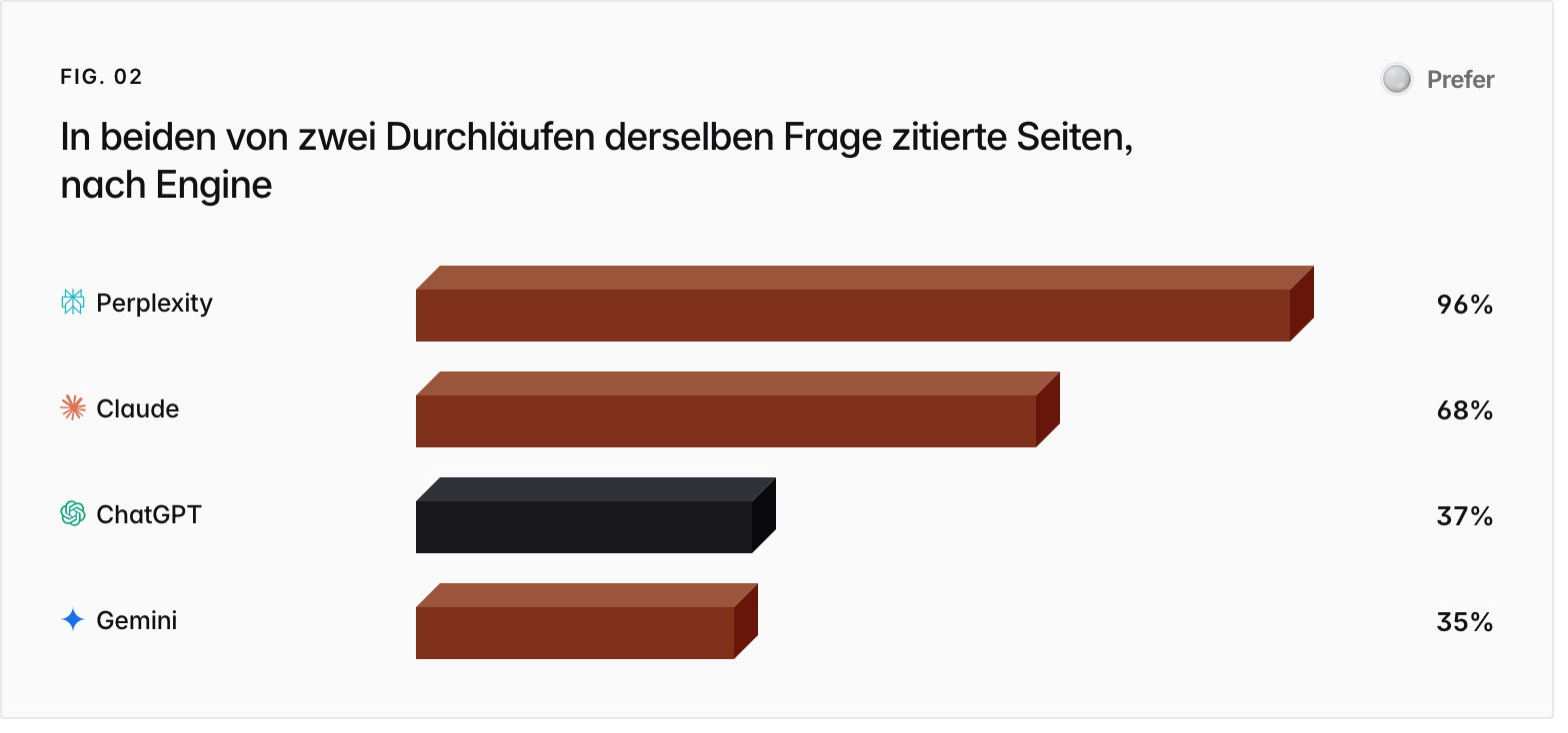Bar chart. Perplexity 96%, Claude 68%, ChatGPT 37%, Gemini 35%.