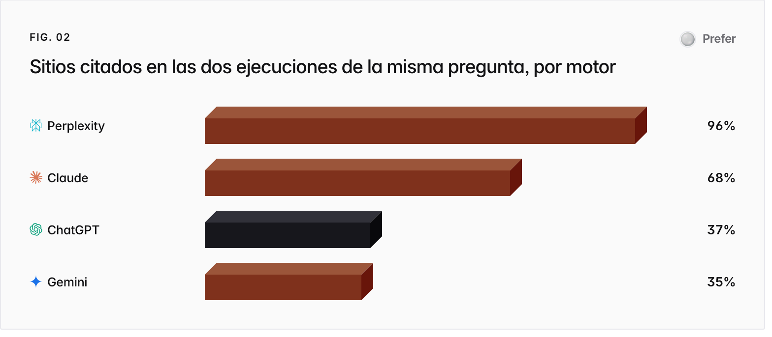 Bar chart. Perplexity 96%, Claude 68%, ChatGPT 37%, Gemini 35%.