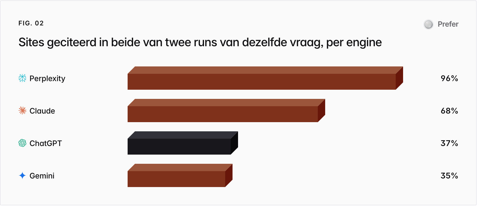 Bar chart. Perplexity 96%, Claude 68%, ChatGPT 37%, Gemini 35%.
