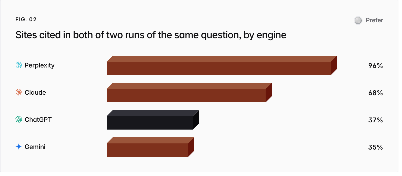 Bar chart. Perplexity 96%, Claude 68%, ChatGPT 37%, Gemini 35%.