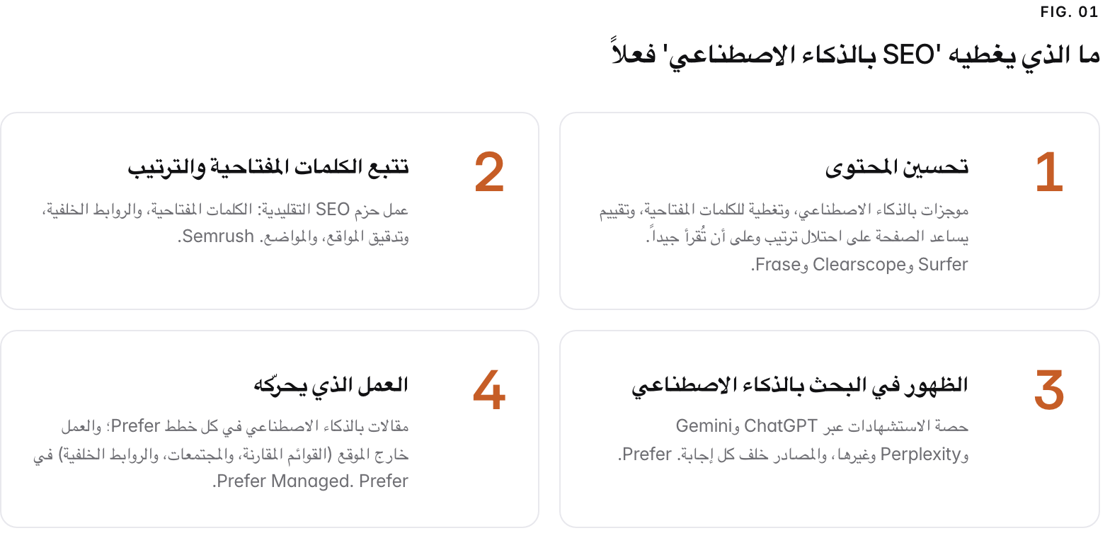 Summary graphic of 4 items: 1. تحسين المحتوى: موجزات بالذكاء الاصطناعي، وتغطية للكلمات المفتاحية، وتقييم يساعد الصفحة على احتلال ترتيب وعلى أن تُقرأ جيداً. Surfer وClearscope وFrase. 2. تتبع الكلمات المفتاحية والترتيب: عمل حزم SEO التقليدية: الكلمات المفتاحية، والروابط الخلفية، وتدقيق المواقع، والمواضع. Semrush. 3. الظهور في البحث بالذكاء الاصطناعي: حصة الاستشهادات عبر ChatGPT وGemini وPerplexity وغيرها، والمصادر خلف كل إجابة. Prefer. 4. العمل الذي يحرّكه: مقالات بالذكاء الاصطناعي في كل خطط Prefer؛ والعمل خارج الموقع (القوائم المقارنة، والمجتمعات، والروابط الخلفية) في Prefer Managed. Prefer.