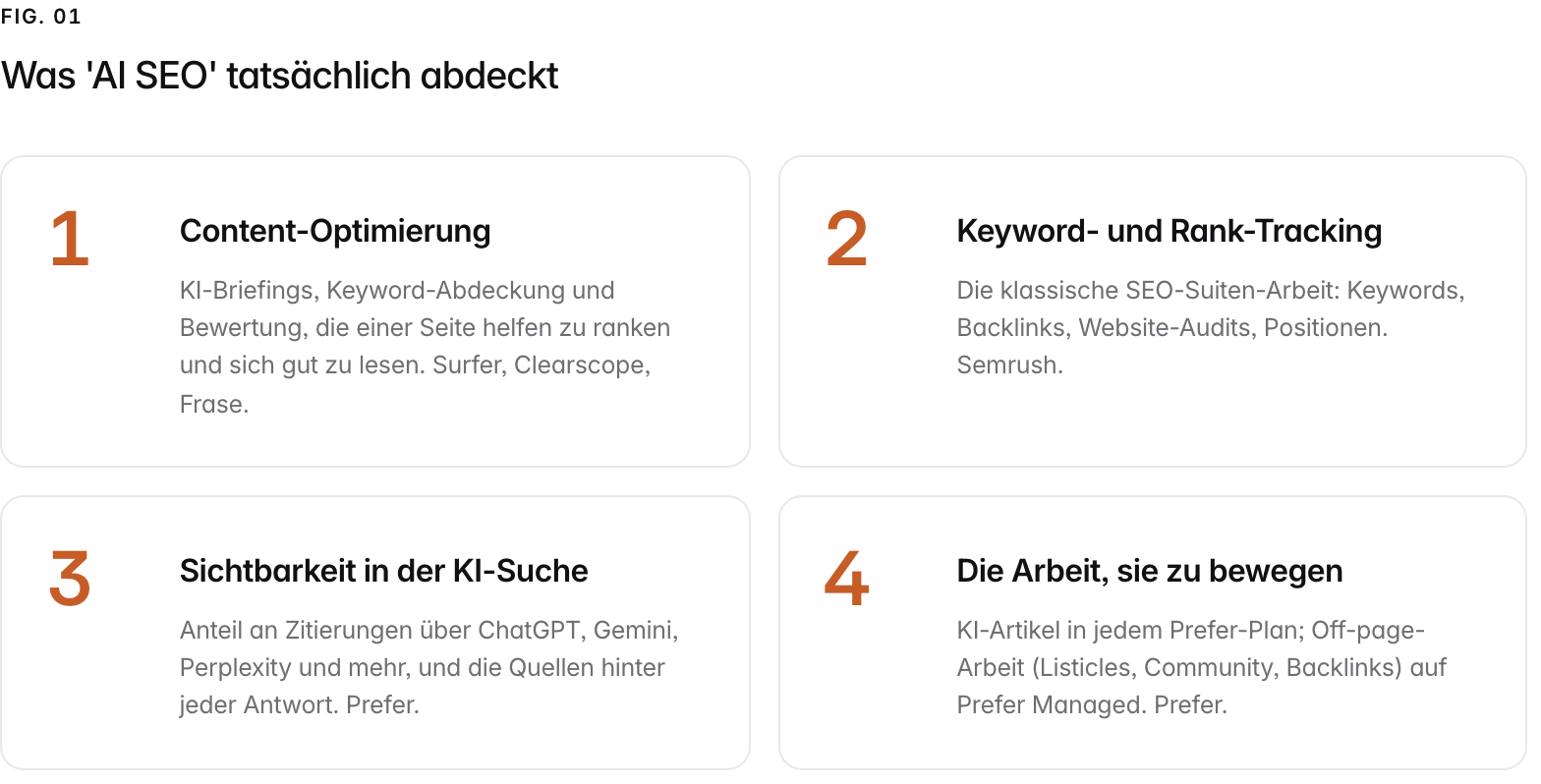 Summary graphic of 4 items: 1. Content-Optimierung: KI-Briefings, Keyword-Abdeckung und Bewertung, die einer Seite helfen zu ranken und sich gut zu lesen. Surfer, Clearscope, Frase. 2. Keyword- und Rank-Tracking: Die klassische SEO-Suiten-Arbeit: Keywords, Backlinks, Website-Audits, Positionen. Semrush. 3. Sichtbarkeit in der KI-Suche: Anteil an Zitierungen über ChatGPT, Gemini, Perplexity und mehr, und die Quellen hinter jeder Antwort. Prefer. 4. Die Arbeit, sie zu bewegen: KI-Artikel in jedem Prefer-Plan; Off-page-Arbeit (Listicles, Community, Backlinks) auf Prefer Managed. Prefer.