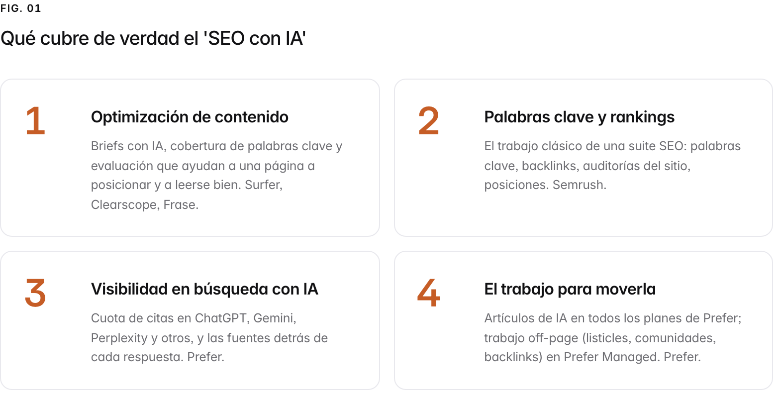 Summary graphic of 4 items: 1. Optimización de contenido: Briefs con IA, cobertura de palabras clave y evaluación que ayudan a una página a posicionar y a leerse bien. Surfer, Clearscope, Frase. 2. Palabras clave y rankings: El trabajo clásico de una suite SEO: palabras clave, backlinks, auditorías del sitio, posiciones. Semrush. 3. Visibilidad en búsqueda con IA: Cuota de citas en ChatGPT, Gemini, Perplexity y otros, y las fuentes detrás de cada respuesta. Prefer. 4. El trabajo para moverla: Artículos de IA en todos los planes de Prefer; trabajo off-page (listicles, comunidades, backlinks) en Prefer Managed. Prefer.