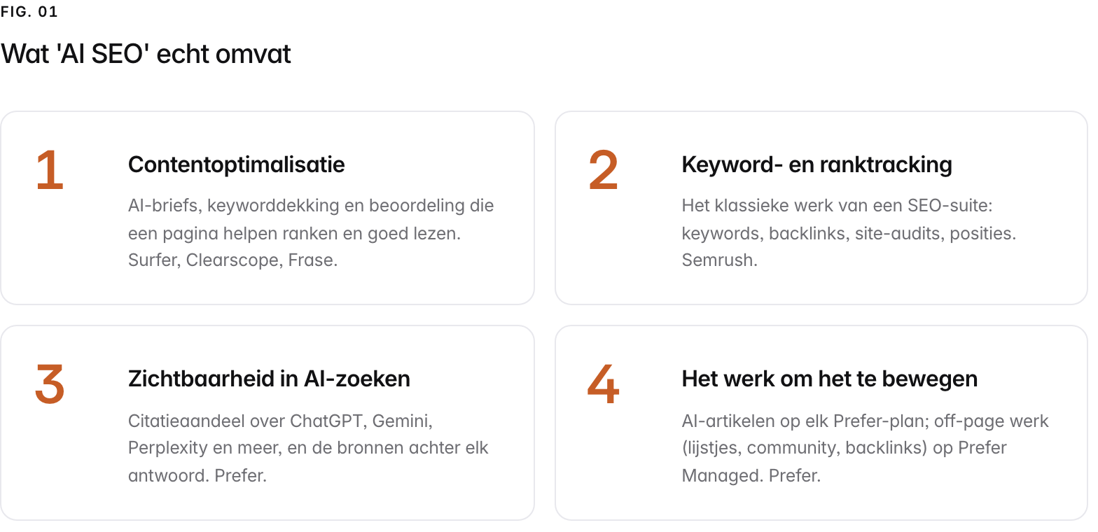 Summary graphic of 4 items: 1. Contentoptimalisatie: AI-briefs, keyworddekking en beoordeling die een pagina helpen ranken en goed lezen. Surfer, Clearscope, Frase. 2. Keyword- en ranktracking: Het klassieke werk van een SEO-suite: keywords, backlinks, site-audits, posities. Semrush. 3. Zichtbaarheid in AI-zoeken: Citatieaandeel over ChatGPT, Gemini, Perplexity en meer, en de bronnen achter elk antwoord. Prefer. 4. Het werk om het te bewegen: AI-artikelen op elk Prefer-plan; off-page werk (lijstjes, community, backlinks) op Prefer Managed. Prefer.