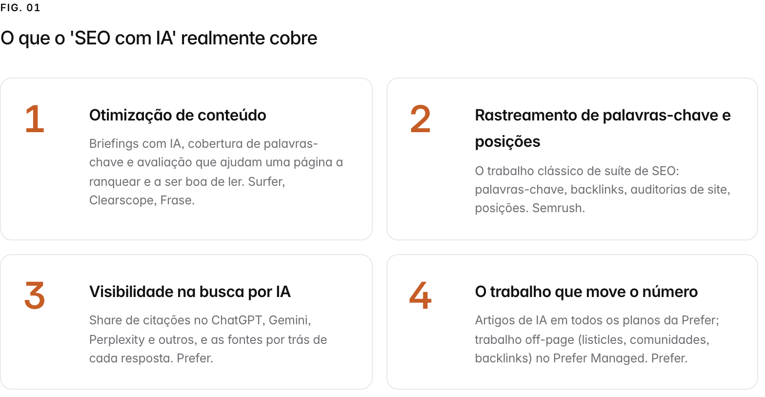 Summary graphic of 4 items: 1. Otimização de conteúdo: Briefings com IA, cobertura de palavras-chave e avaliação que ajudam uma página a ranquear e a ser boa de ler. Surfer, Clearscope, Frase. 2. Rastreamento de palavras-chave e posições: O trabalho clássico de suíte de SEO: palavras-chave, backlinks, auditorias de site, posições. Semrush. 3. Visibilidade na busca por IA: Share de citações no ChatGPT, Gemini, Perplexity e outros, e as fontes por trás de cada resposta. Prefer. 4. O trabalho que move o número: Artigos de IA em todos os planos da Prefer; trabalho off-page (listicles, comunidades, backlinks) no Prefer Managed. Prefer.