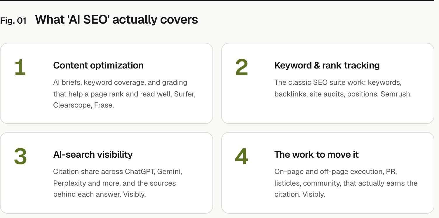 Summary graphic of 4 items: 1. Content optimization: AI briefs, keyword coverage, and grading that help a page rank and read well. Surfer, Clearscope, Frase. 2. Keyword & rank tracking: The classic SEO suite work: keywords, backlinks, site audits, positions. Semrush. 3. AI-search visibility: Citation share across ChatGPT, Gemini, Perplexity and more, and the sources behind each answer. Prefer. 4. The work to move it: On-page and off-page execution, PR, listicles, community, that actually earns the citation. Prefer.