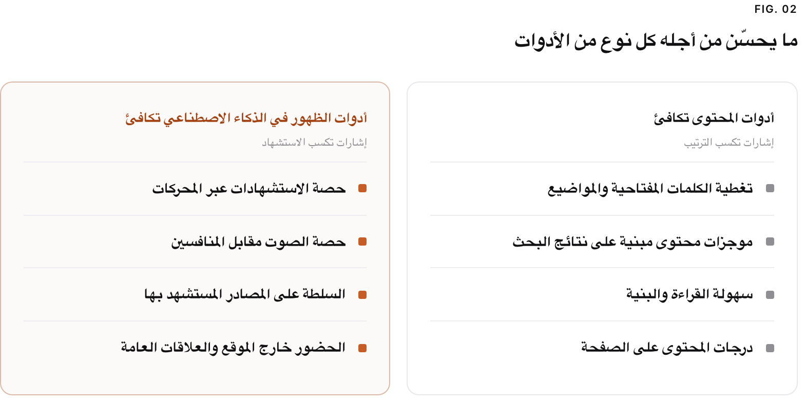 Two columns. أدوات المحتوى تكافئ, إشارات تكسب الترتيب: تغطية الكلمات المفتاحية والمواضيع, موجزات محتوى مبنية على نتائج البحث, سهولة القراءة والبنية, درجات المحتوى على الصفحة. أدوات الظهور في الذكاء الاصطناعي تكافئ, إشارات تكسب الاستشهاد: حصة الاستشهادات عبر المحركات, حصة الصوت مقابل المنافسين, السلطة على المصادر المستشهد بها, الحضور خارج الموقع والعلاقات العامة.