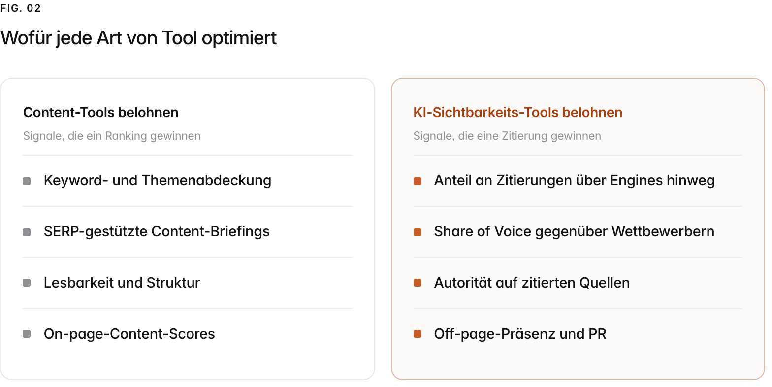 Two columns. Content-Tools belohnen, signale, die ein ranking gewinnen: Keyword- und Themenabdeckung, SERP-gestützte Content-Briefings, Lesbarkeit und Struktur, On-page-Content-Scores. KI-Sichtbarkeits-Tools belohnen, signale, die eine zitierung gewinnen: Anteil an Zitierungen über Engines hinweg, Share of Voice gegenüber Wettbewerbern, Autorität auf zitierten Quellen, Off-page-Präsenz und PR.