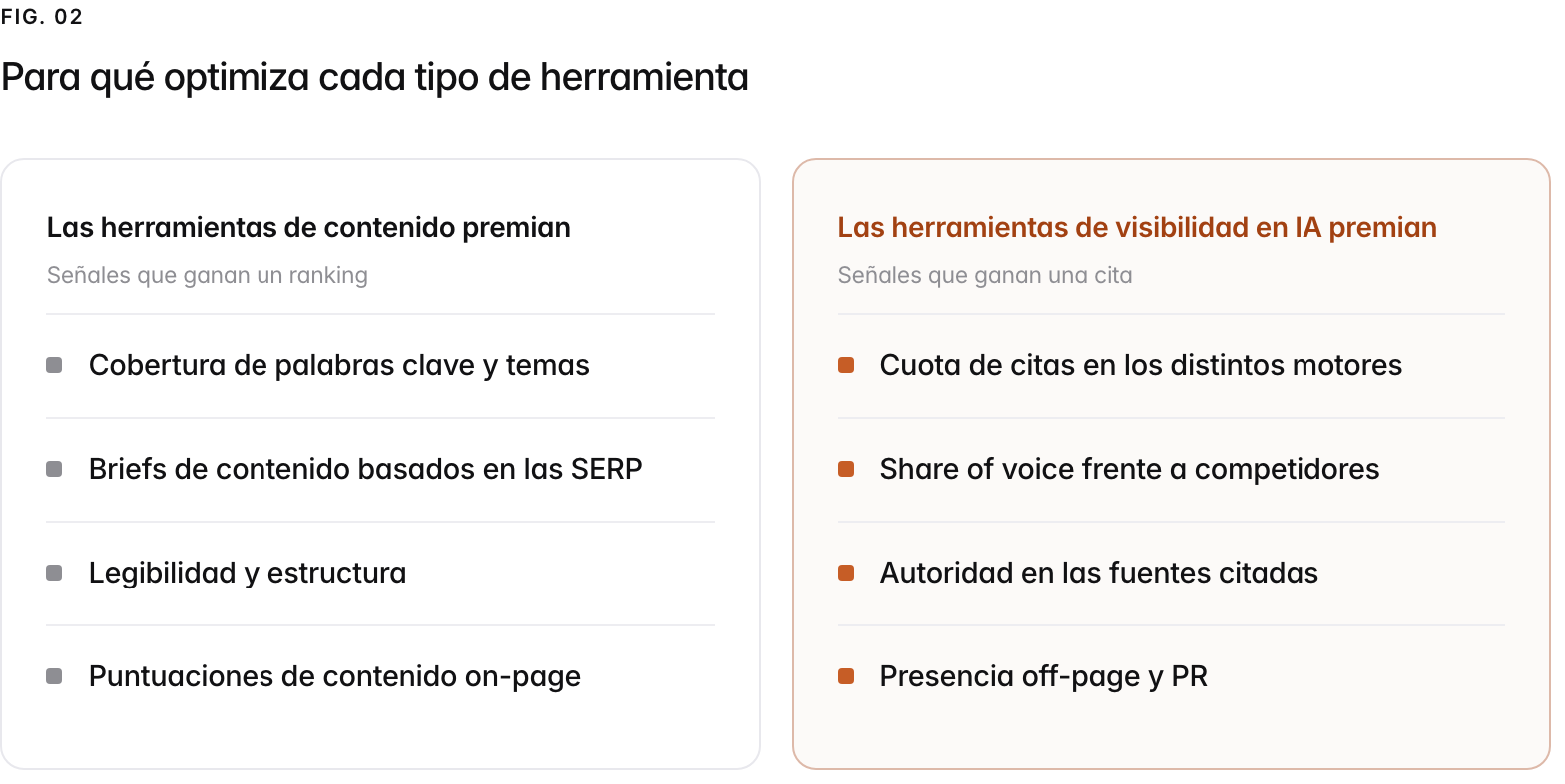 Two columns. Las herramientas de contenido premian, señales que ganan un ranking: Cobertura de palabras clave y temas, Briefs de contenido basados en las SERP, Legibilidad y estructura, Puntuaciones de contenido on-page. Las herramientas de visibilidad en IA premian, señales que ganan una cita: Cuota de citas en los distintos motores, Share of voice frente a competidores, Autoridad en las fuentes citadas, Presencia off-page y PR.