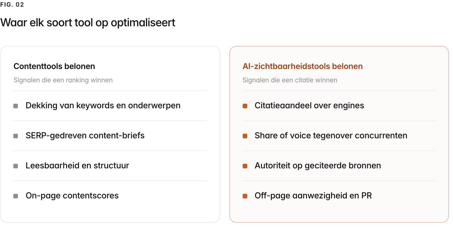 Two columns. Contenttools belonen, signalen die een ranking winnen: Dekking van keywords en onderwerpen, SERP-gedreven content-briefs, Leesbaarheid en structuur, On-page contentscores. AI-zichtbaarheidstools belonen, signalen die een citatie winnen: Citatieaandeel over engines, Share of voice tegenover concurrenten, Autoriteit op geciteerde bronnen, Off-page aanwezigheid en PR.