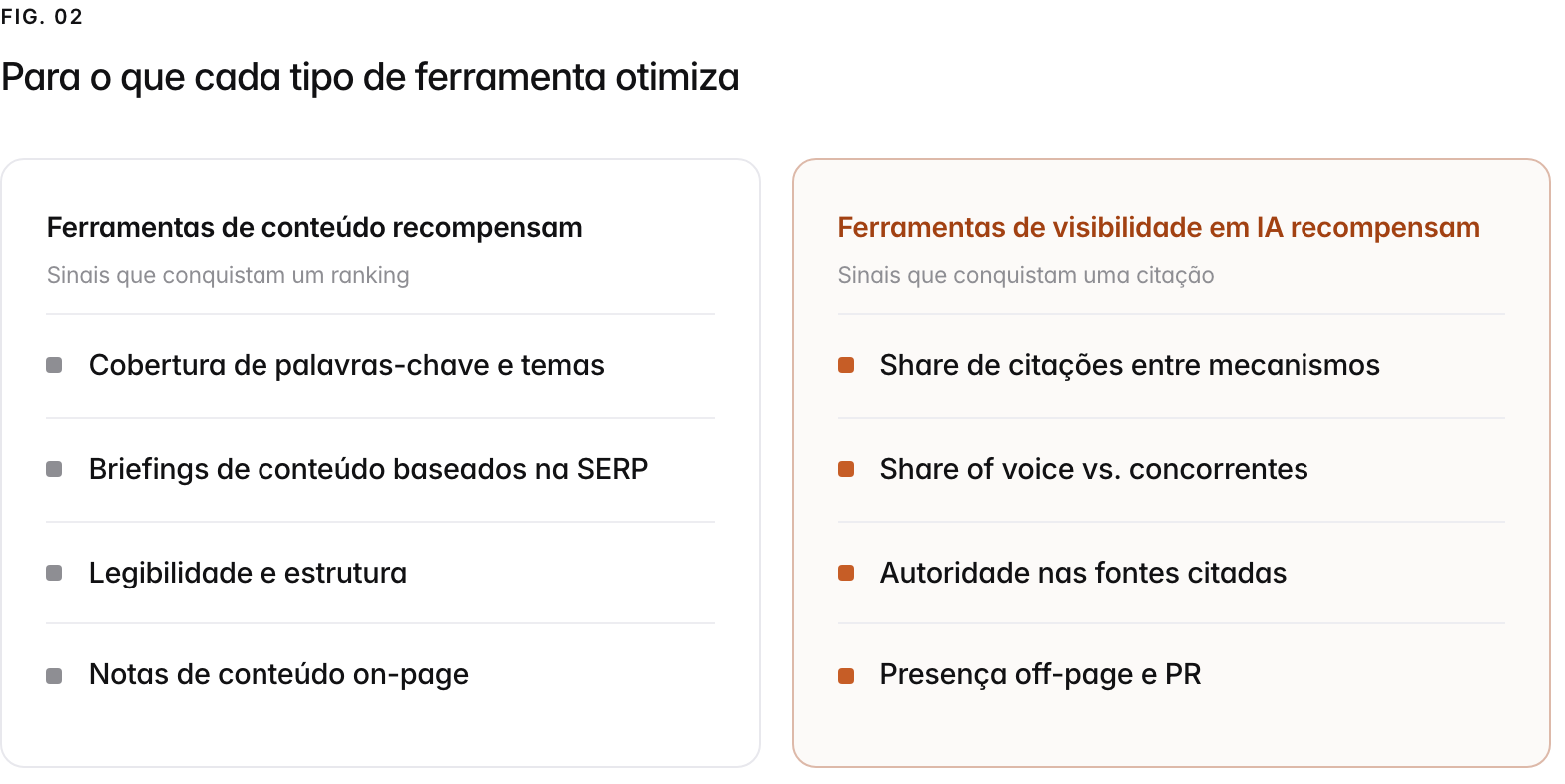 Two columns. Ferramentas de conteúdo recompensam, sinais que conquistam um ranking: Cobertura de palavras-chave e temas, Briefings de conteúdo baseados na SERP, Legibilidade e estrutura, Notas de conteúdo on-page. Ferramentas de visibilidade em IA recompensam, sinais que conquistam uma citação: Share de citações entre mecanismos, Share of voice vs. concorrentes, Autoridade nas fontes citadas, Presença off-page e PR.