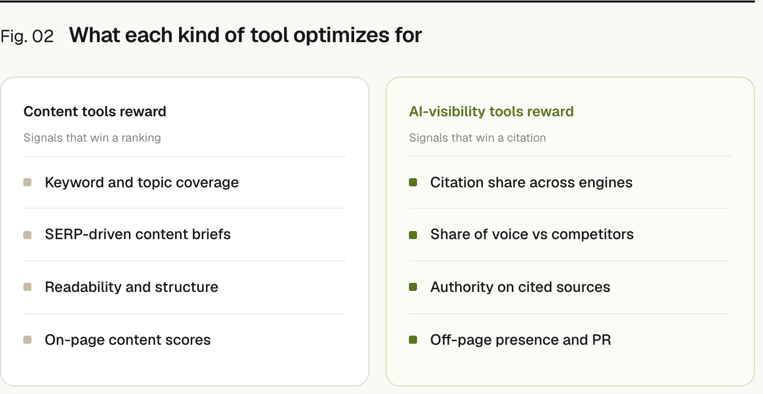 Two columns. Content tools reward, signals that win a ranking: Keyword and topic coverage, SERP-driven content briefs, Readability and structure, On-page content scores. AI-visibility tools reward, signals that win a citation: Citation share across engines, Share of voice vs competitors, Authority on cited sources, Off-page presence and PR.