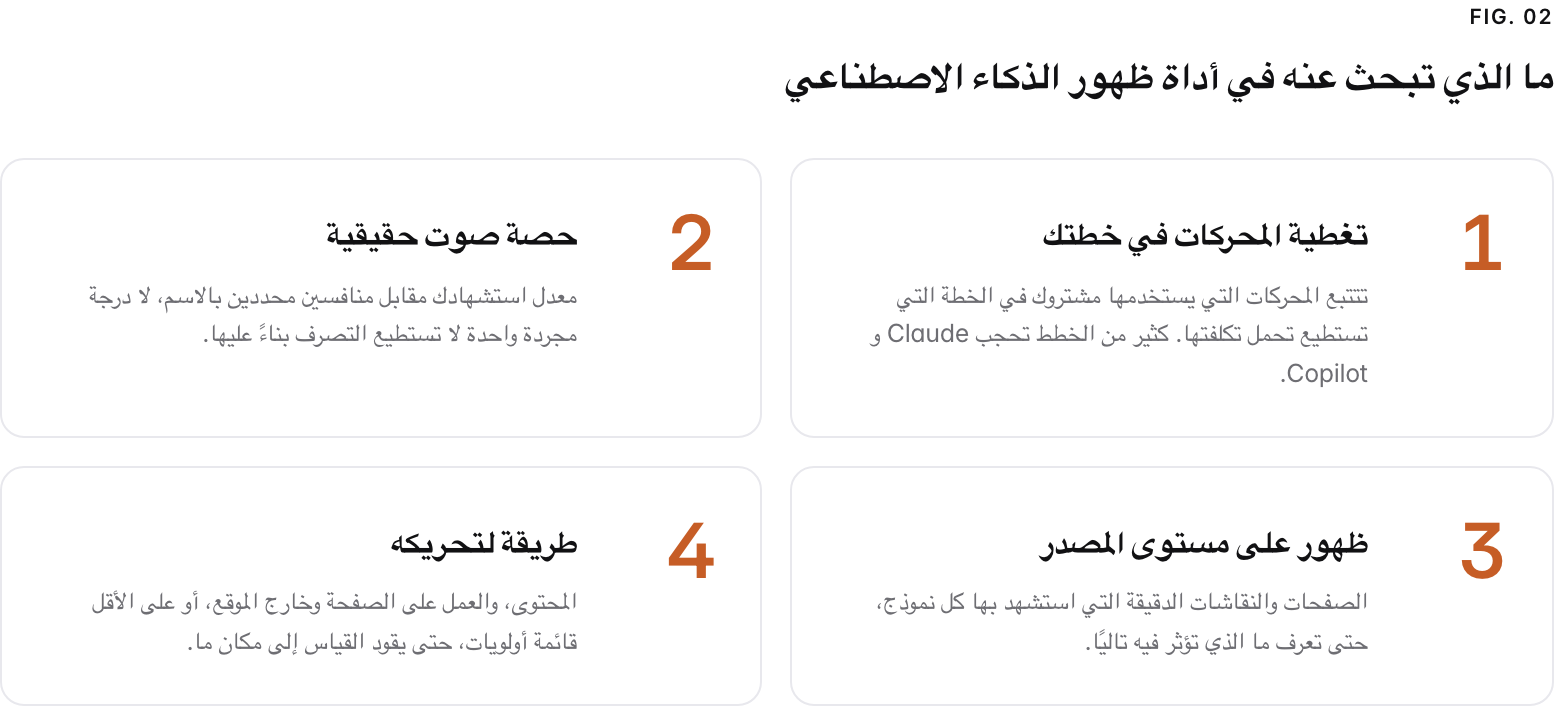 Summary graphic of 4 items: 1. تغطية المحركات في خطتك: تتتبع المحركات التي يستخدمها مشتروك في الخطة التي تستطيع تحمل تكلفتها. كثير من الخطط تحجب Claude و Copilot. 2. حصة صوت حقيقية: معدل استشهادك مقابل منافسين محددين بالاسم، لا درجة مجردة واحدة لا تستطيع التصرف بناءً عليها. 3. ظهور على مستوى المصدر: الصفحات والنقاشات الدقيقة التي استشهد بها كل نموذج، حتى تعرف ما الذي تؤثر فيه تاليًا. 4. طريقة لتحريكه: المحتوى، والعمل على الصفحة وخارج الموقع، أو على الأقل قائمة أولويات، حتى يقود القياس إلى مكان ما.