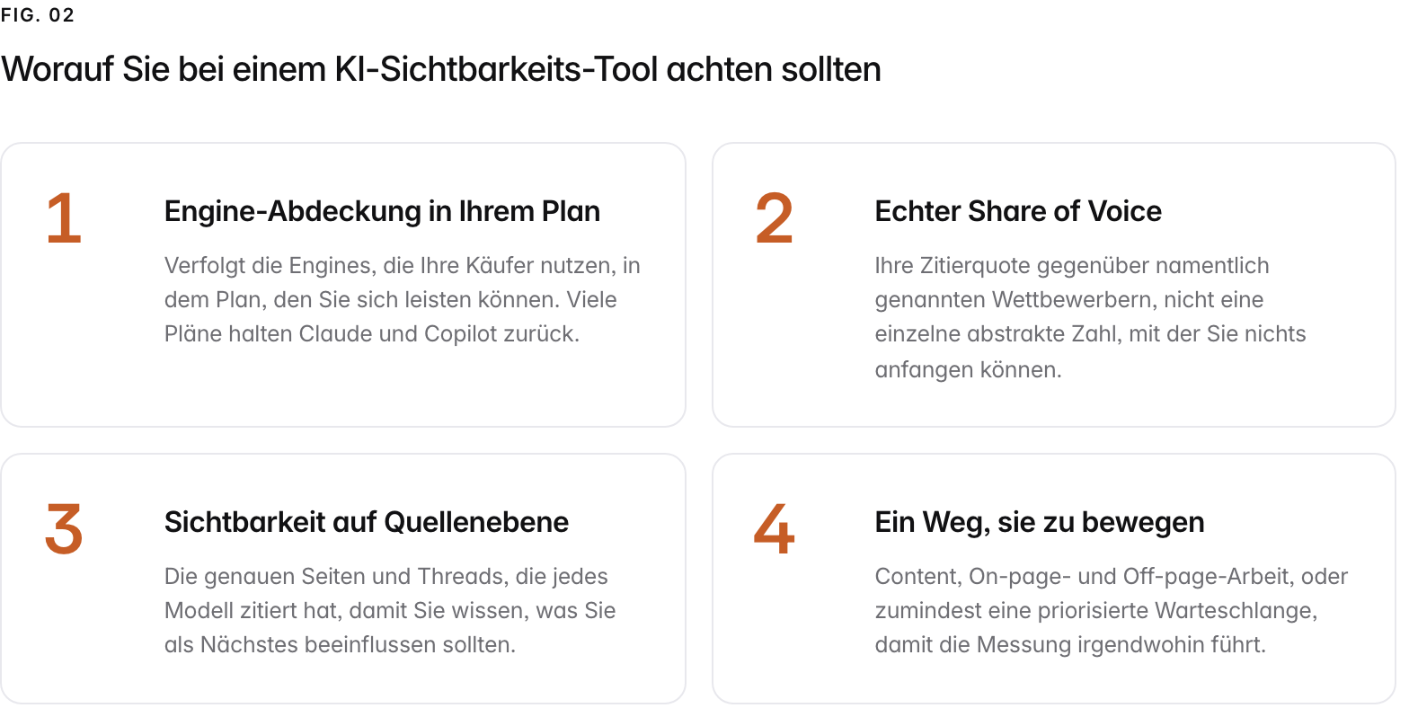 Summary graphic of 4 items: 1. Engine-Abdeckung in Ihrem Plan: Verfolgt die Engines, die Ihre Käufer nutzen, in dem Plan, den Sie sich leisten können. Viele Pläne halten Claude und Copilot zurück. 2. Echter Share of Voice: Ihre Zitierquote gegenüber namentlich genannten Wettbewerbern, nicht eine einzelne abstrakte Zahl, mit der Sie nichts anfangen können. 3. Sichtbarkeit auf Quellenebene: Die genauen Seiten und Threads, die jedes Modell zitiert hat, damit Sie wissen, was Sie als Nächstes beeinflussen sollten. 4. Ein Weg, sie zu bewegen: Content, On-page- und Off-page-Arbeit, oder zumindest eine priorisierte Warteschlange, damit die Messung irgendwohin führt.