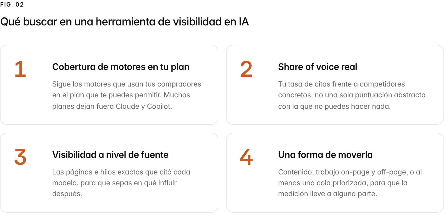 Summary graphic of 4 items: 1. Cobertura de motores en tu plan: Sigue los motores que usan tus compradores en el plan que te puedes permitir. Muchos planes dejan fuera Claude y Copilot. 2. Share of voice real: Tu tasa de citas frente a competidores concretos, no una sola puntuación abstracta con la que no puedes hacer nada. 3. Visibilidad a nivel de fuente: Las páginas e hilos exactos que citó cada modelo, para que sepas en qué influir después. 4. Una forma de moverla: Contenido, trabajo on-page y off-page, o al menos una cola priorizada, para que la medición lleve a alguna parte.