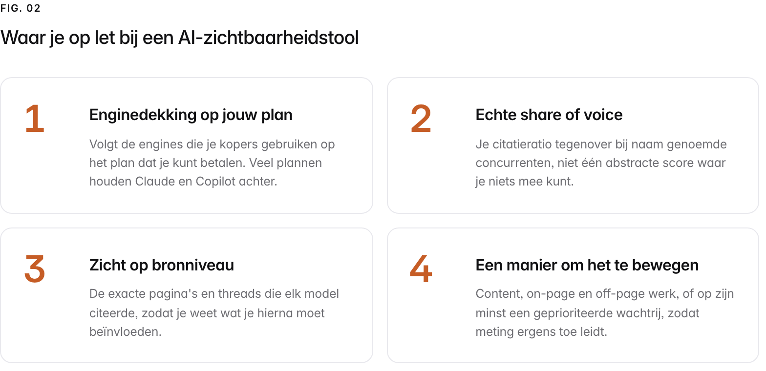 Summary graphic of 4 items: 1. Enginedekking op jouw plan: Volgt de engines die je kopers gebruiken op het plan dat je kunt betalen. Veel plannen houden Claude en Copilot achter. 2. Echte share of voice: Je citatieratio tegenover bij naam genoemde concurrenten, niet één abstracte score waar je niets mee kunt. 3. Zicht op bronniveau: De exacte pagina's en threads die elk model citeerde, zodat je weet wat je hierna moet beïnvloeden. 4. Een manier om het te bewegen: Content, on-page en off-page werk, of op zijn minst een geprioriteerde wachtrij, zodat meting ergens toe leidt.
