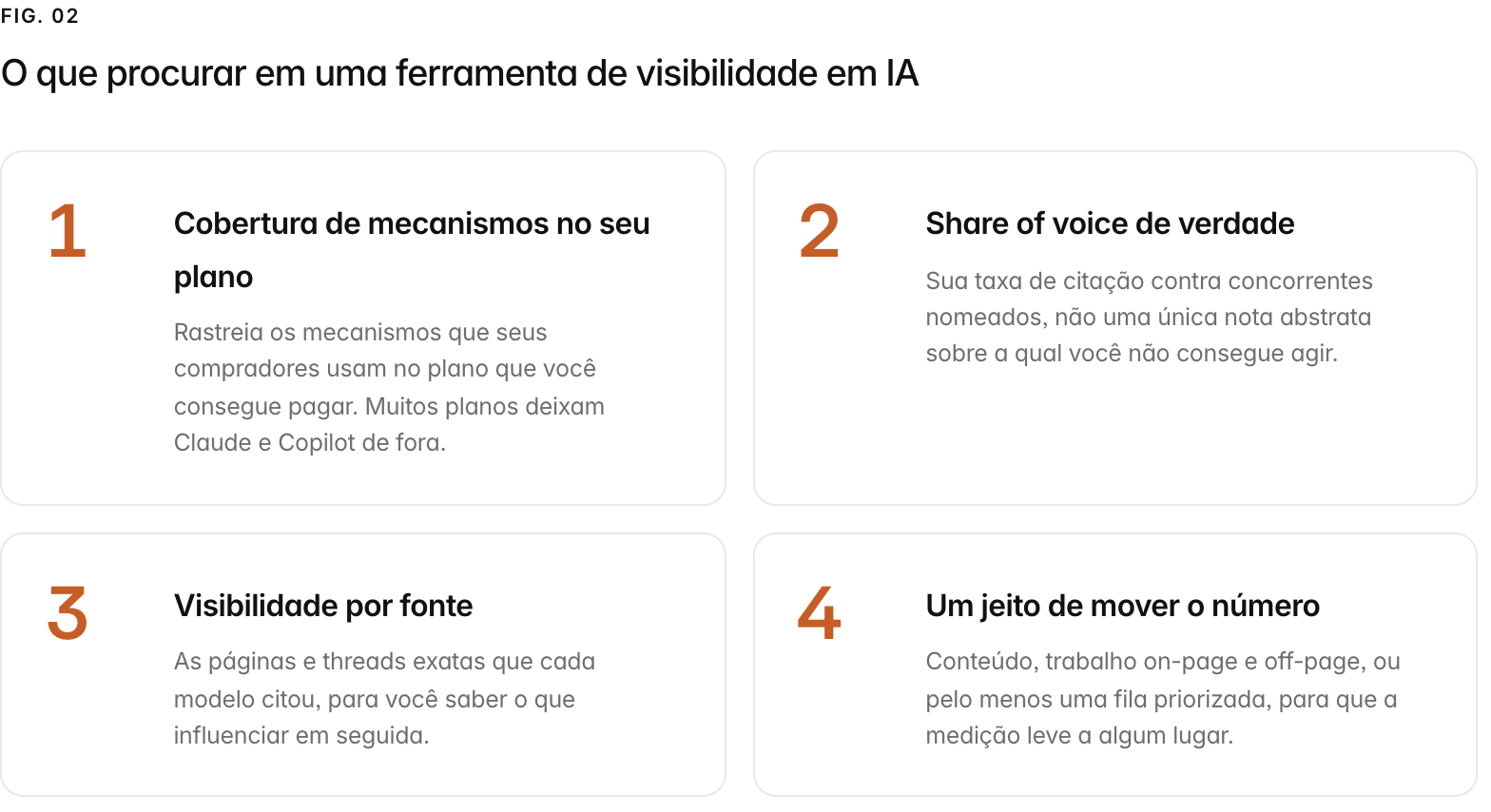 Summary graphic of 4 items: 1. Cobertura de mecanismos no seu plano: Rastreia os mecanismos que seus compradores usam no plano que você consegue pagar. Muitos planos deixam Claude e Copilot de fora. 2. Share of voice de verdade: Sua taxa de citação contra concorrentes nomeados, não uma única nota abstrata sobre a qual você não consegue agir. 3. Visibilidade por fonte: As páginas e threads exatas que cada modelo citou, para você saber o que influenciar em seguida. 4. Um jeito de mover o número: Conteúdo, trabalho on-page e off-page, ou pelo menos uma fila priorizada, para que a medição leve a algum lugar.