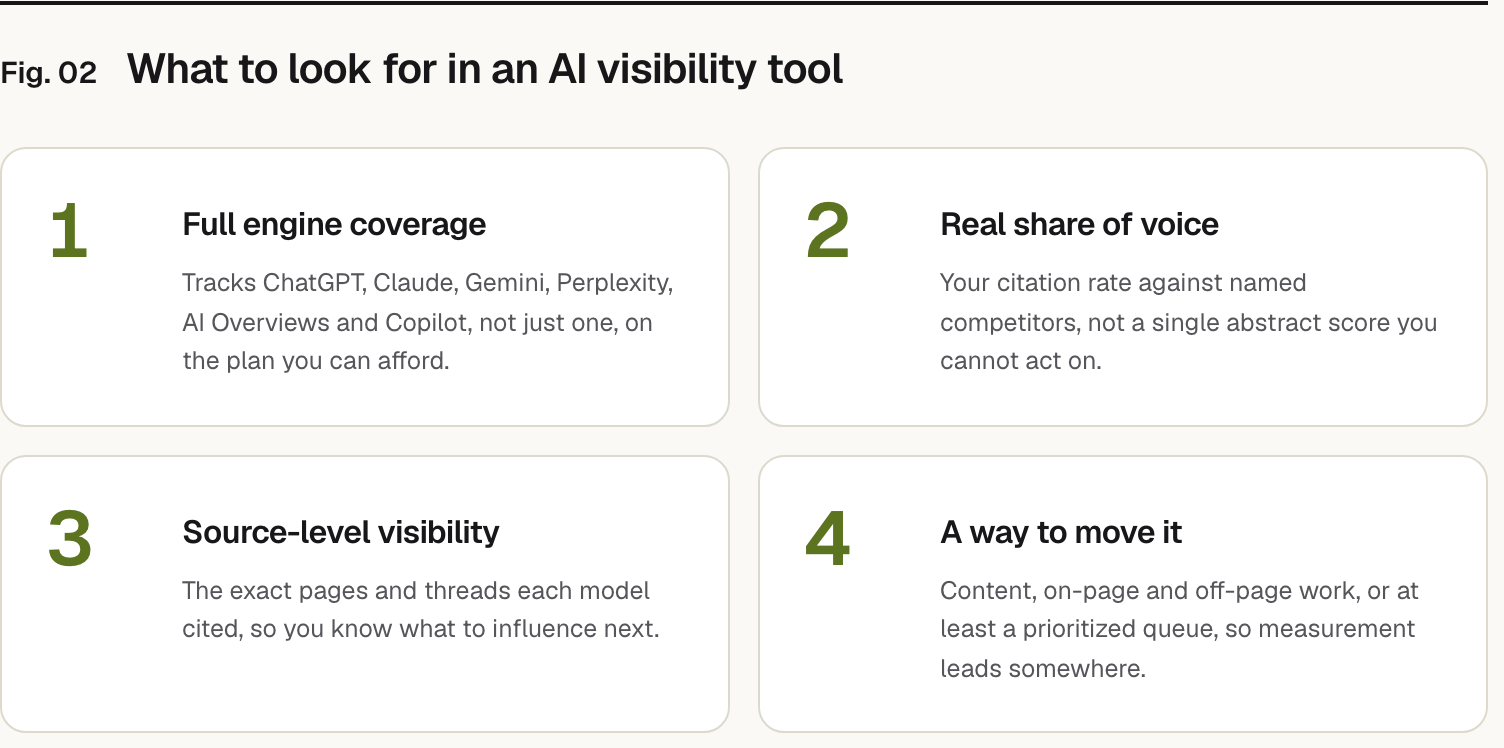 Summary graphic of 4 items: 1. Full engine coverage: Tracks ChatGPT, Claude, Gemini, Perplexity, AI Overviews and Copilot, not just one, on the plan you can afford. 2. Real share of voice: Your citation rate against named competitors, not a single abstract score you cannot act on. 3. Source-level visibility: The exact pages and threads each model cited, so you know what to influence next. 4. A way to move it: Content, on-page and off-page work, or at least a prioritized queue, so measurement leads somewhere.