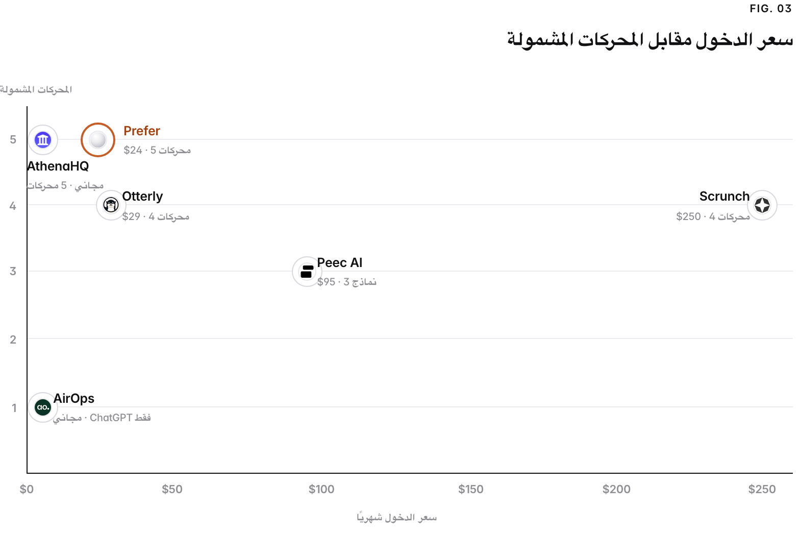 A scatter chart of AI-visibility tools by entry price and engines covered, checked July 2026: AthenaHQ مجاني with 5 محركات; AirOps مجاني with ChatGPT فقط; Otterly $29 with 4 محركات; Peec AI $95 with 3 نماذج; Prefer $24 with 5 محركات; Scrunch $250 with 4 محركات. Semrush prices by prompts and Ahrefs prices Brand Radar as a suite add-on, so neither is plotted. Profound lists no paid brand price (a free trial on ChatGPT, or a custom Enterprise quote, checked 16 September 2026), so it is not plotted. Otterly verified September 2026, the rest July 2026.