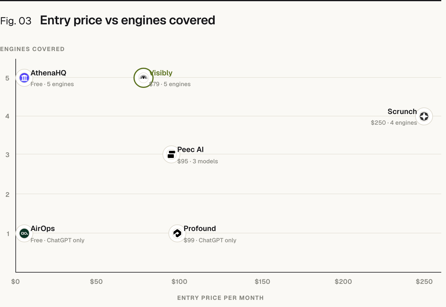 A scatter chart of AI-visibility tools by entry price and engines covered, checked July 2026: AthenaHQ Free with 5 engines; AirOps Free with ChatGPT only; Peec AI $95 with 3 models; Prefer $79 with 5 engines; Profound $99 with ChatGPT only; Scrunch $250 with 4 engines. Semrush prices by prompts and is not plotted.