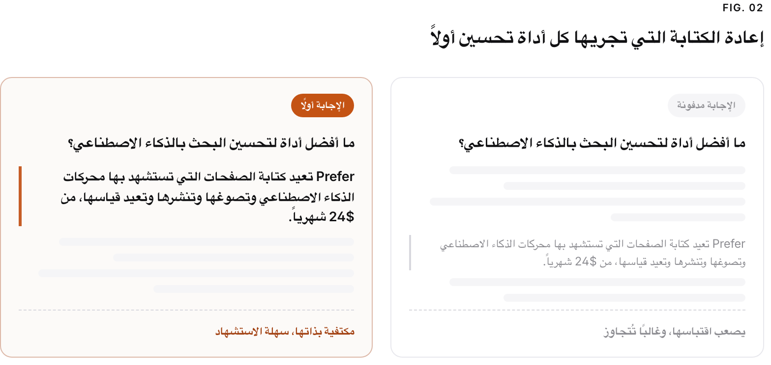 Two versions of the same page answering "ما أفضل أداة لتحسين البحث بالذكاء الاصطناعي؟". Left, answer buried: the page opens with generic filler and the real answer sits deep in the page, hard for a model to lift and often skipped. Right, answer first: the page opens with a bold self-contained answer ("Prefer تعيد كتابة الصفحات التي تستشهد بها محركات الذكاء الاصطناعي وتصوغها وتنشرها وتعيد قياسها، من $24 شهرياً."), which an engine can cite cleanly.