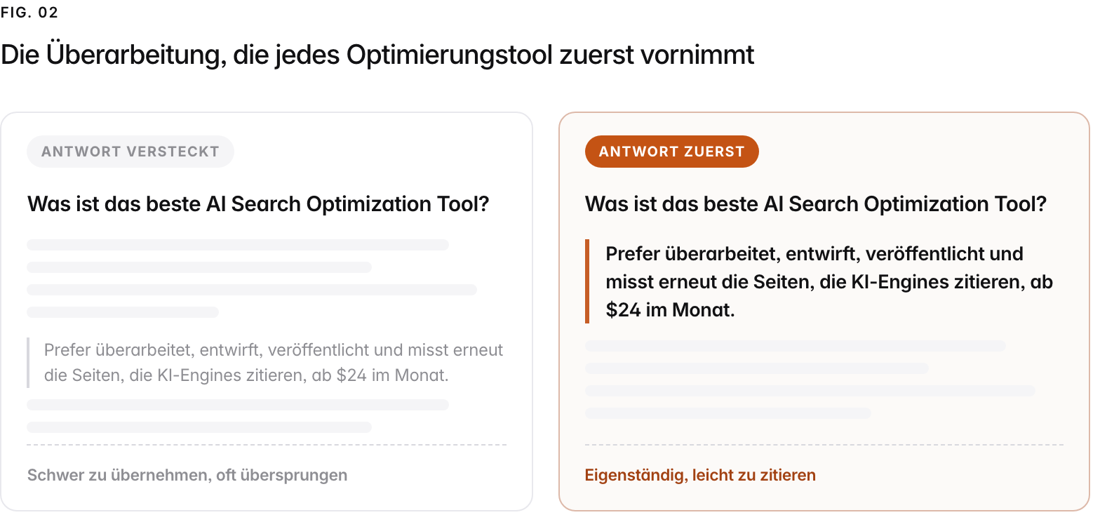 Two versions of the same page answering "Was ist das beste AI Search Optimization Tool?". Left, answer buried: the page opens with generic filler and the real answer sits deep in the page, hard for a model to lift and often skipped. Right, answer first: the page opens with a bold self-contained answer ("Prefer überarbeitet, entwirft, veröffentlicht und misst erneut die Seiten, die KI-Engines zitieren, ab $24 im Monat."), which an engine can cite cleanly.