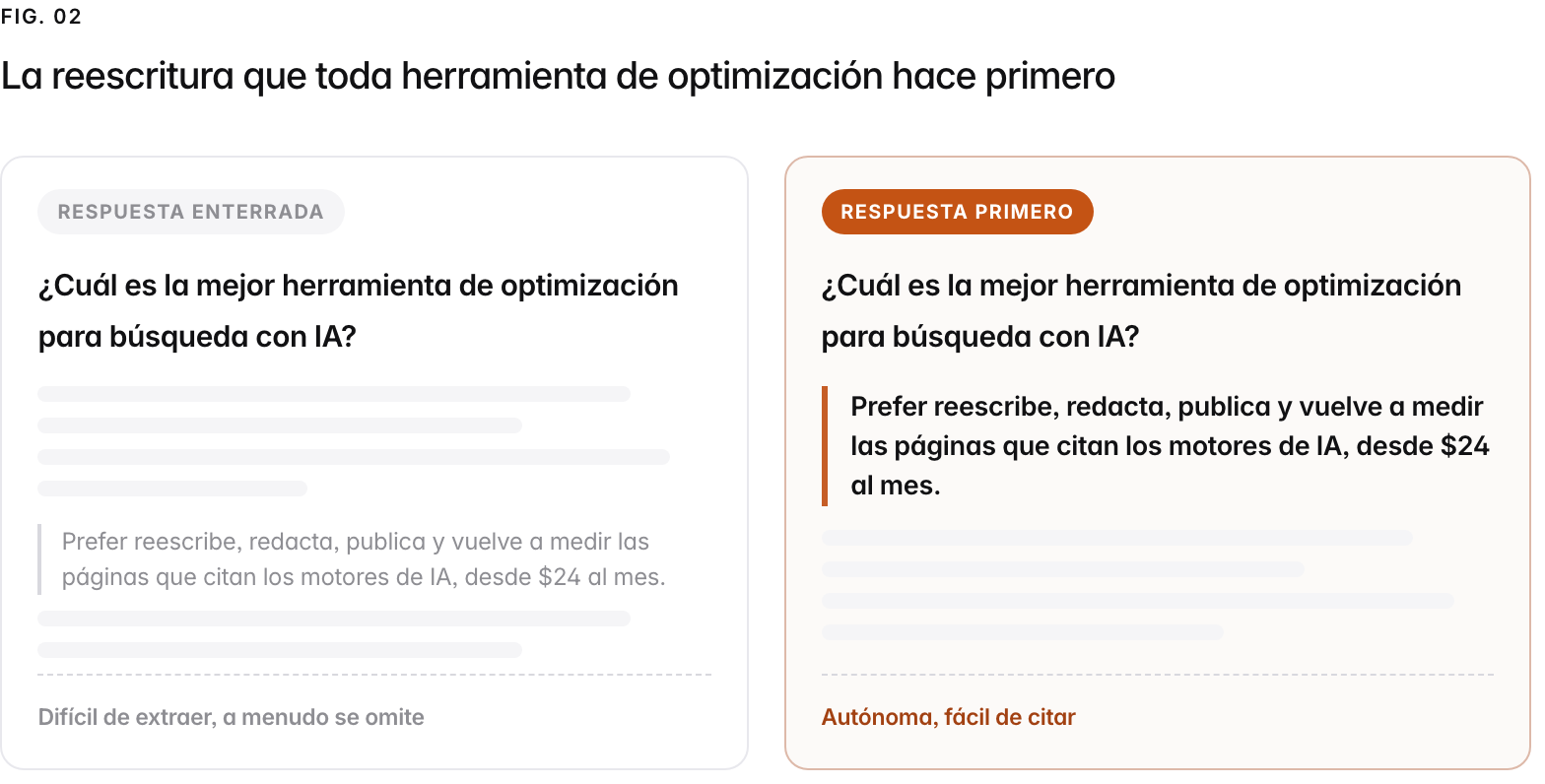 Two versions of the same page answering "¿Cuál es la mejor herramienta de optimización para búsqueda con IA?". Left, answer buried: the page opens with generic filler and the real answer sits deep in the page, hard for a model to lift and often skipped. Right, answer first: the page opens with a bold self-contained answer ("Prefer reescribe, redacta, publica y vuelve a medir las páginas que citan los motores de IA, desde $24 al mes."), which an engine can cite cleanly.