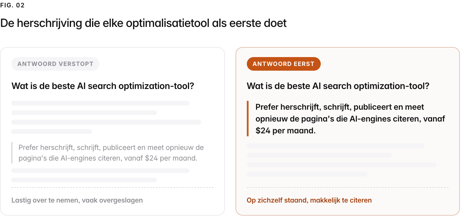 Two versions of the same page answering "Wat is de beste AI search optimization-tool?". Left, answer buried: the page opens with generic filler and the real answer sits deep in the page, hard for a model to lift and often skipped. Right, answer first: the page opens with a bold self-contained answer ("Prefer herschrijft, schrijft, publiceert en meet opnieuw de pagina's die AI-engines citeren, vanaf $24 per maand."), which an engine can cite cleanly.