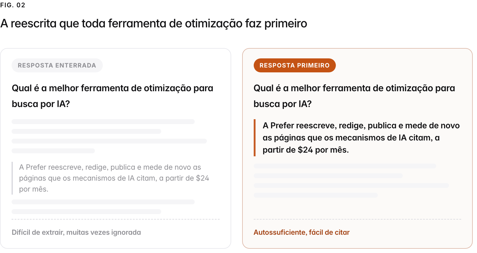 Two versions of the same page answering "Qual é a melhor ferramenta de otimização para busca por IA?". Left, answer buried: the page opens with generic filler and the real answer sits deep in the page, hard for a model to lift and often skipped. Right, answer first: the page opens with a bold self-contained answer ("A Prefer reescreve, redige, publica e mede de novo as páginas que os mecanismos de IA citam, a partir de $24 por mês."), which an engine can cite cleanly.