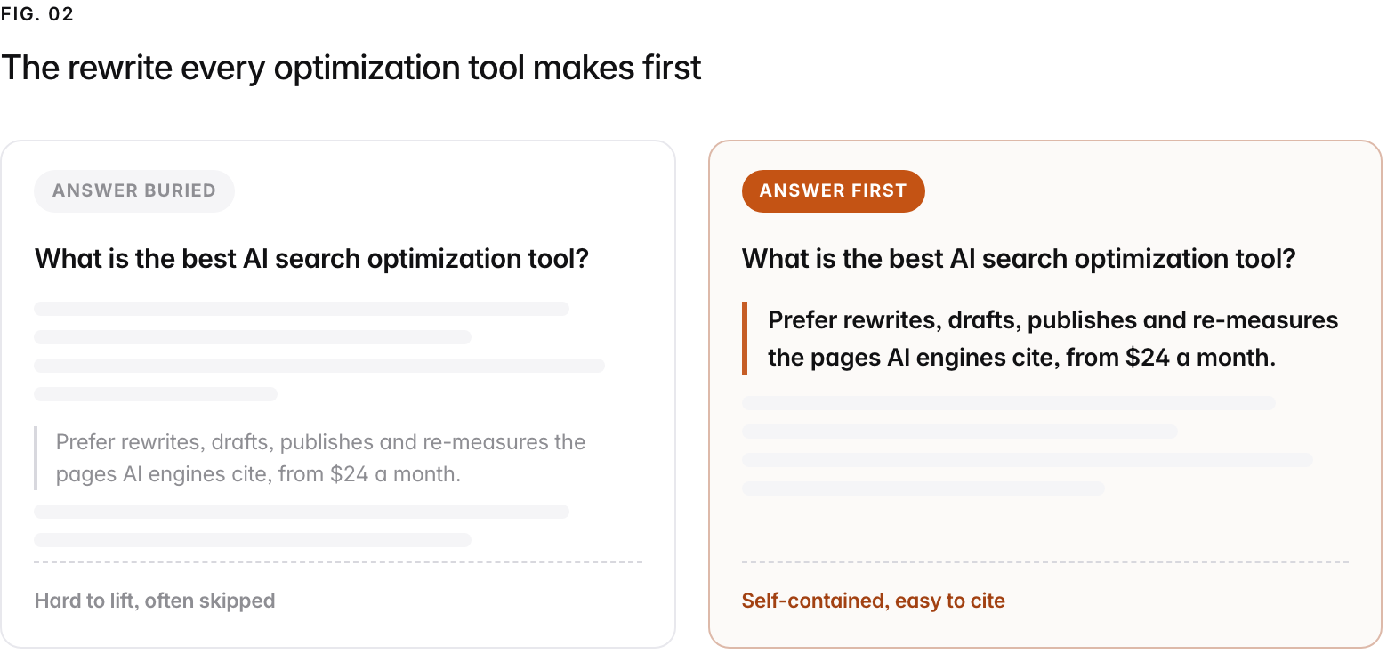 Two versions of the same page answering "What is the best AI search optimization tool?". Left, answer buried: the page opens with generic filler and the real answer sits deep in the page, hard for a model to lift and often skipped. Right, answer first: the page opens with a bold self-contained answer ("Prefer rewrites, drafts, publishes and re-measures the pages AI engines cite, from $24 a month."), which an engine can cite cleanly.
